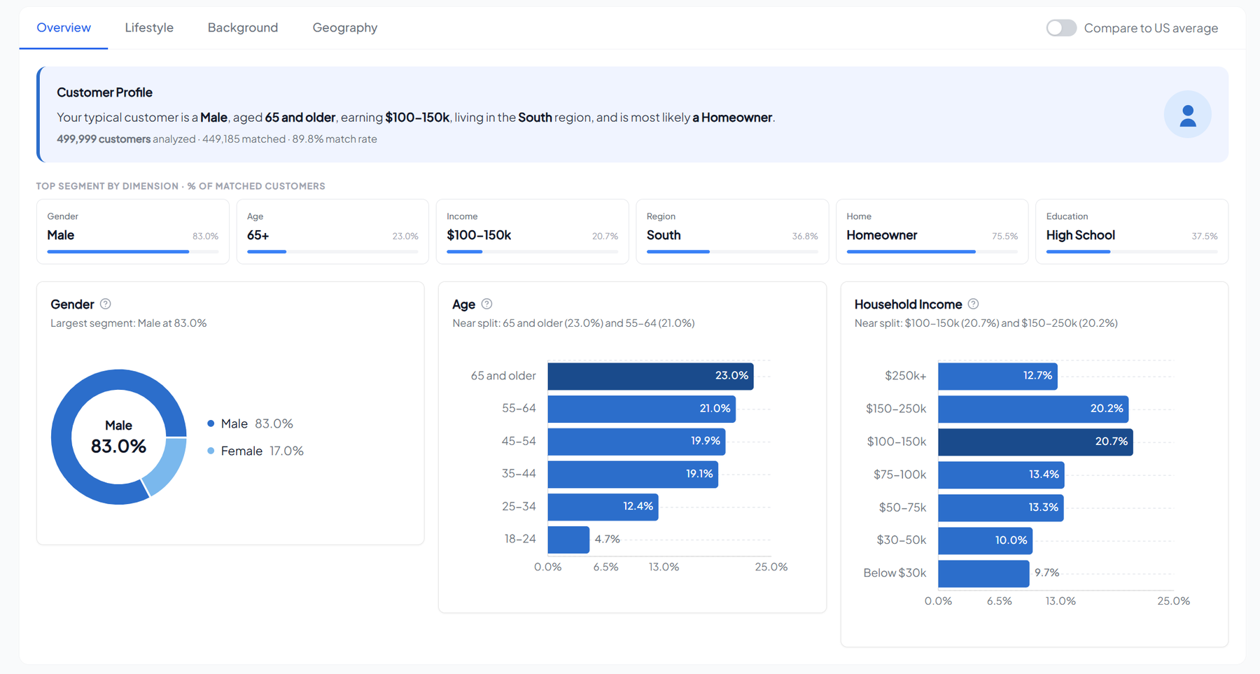 ID Max demographic insights: customer profile for 499,999 analyzed customers at an 89.8% match rate, with top segments by dimension (gender, age, income, region, home ownership, education) and full distributions for gender, age, and household income